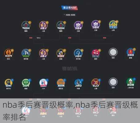 nba季后赛晋级概率,nba季后赛晋级概率排名