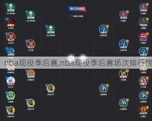 nba现役季后赛,nba现役季后赛场次排行榜