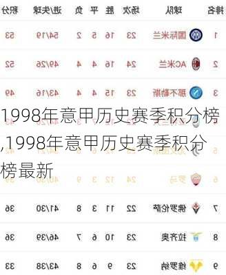 1998年意甲历史赛季积分榜,1998年意甲历史赛季积分榜最新