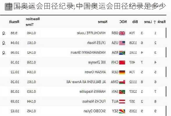 中国奥运会田径纪录,中国奥运会田径纪录是多少