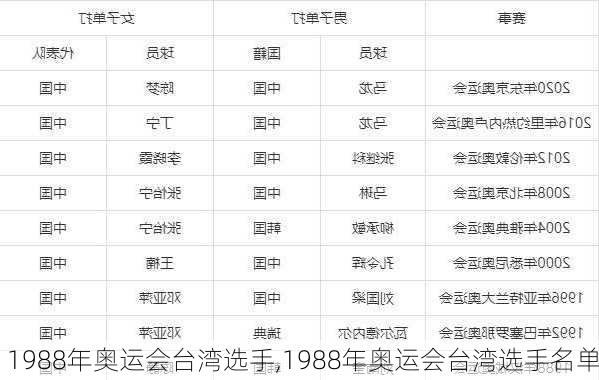 1988年奥运会台湾选手,1988年奥运会台湾选手名单