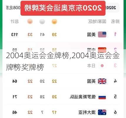 2004奥运会金牌榜,2004奥运会金牌榜奖牌榜