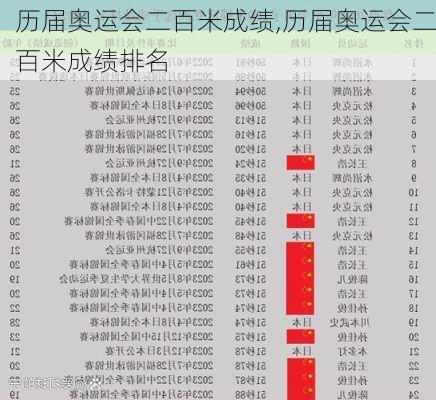 历届奥运会二百米成绩,历届奥运会二百米成绩排名