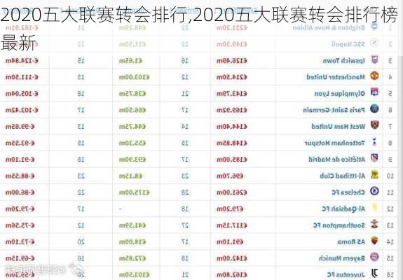 2020五大联赛转会排行,2020五大联赛转会排行榜最新