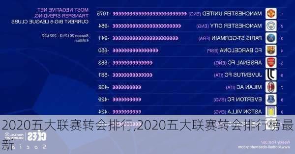 2020五大联赛转会排行,2020五大联赛转会排行榜最新