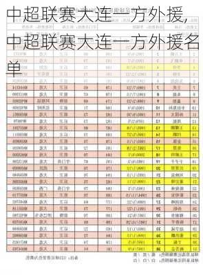 中超联赛大连一方外援,中超联赛大连一方外援名单