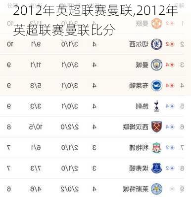 2012年英超联赛曼联,2012年英超联赛曼联比分