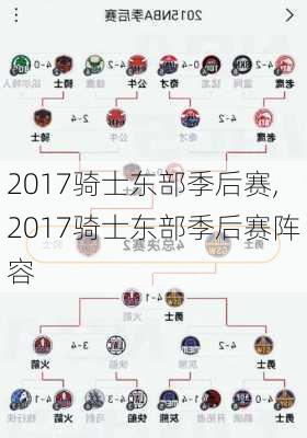 2017骑士东部季后赛,2017骑士东部季后赛阵容