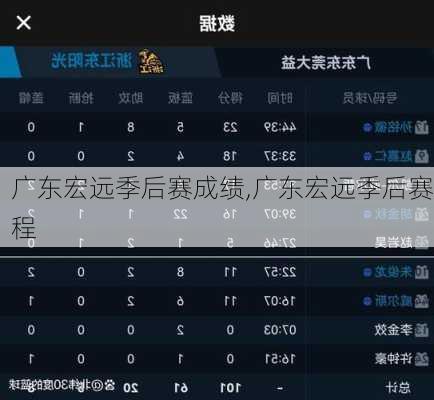 广东宏远季后赛成绩,广东宏远季后赛程