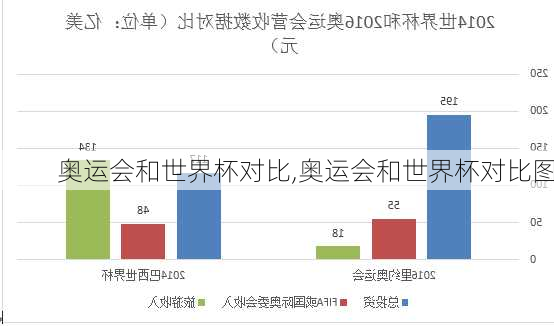 奥运会和世界杯对比,奥运会和世界杯对比图