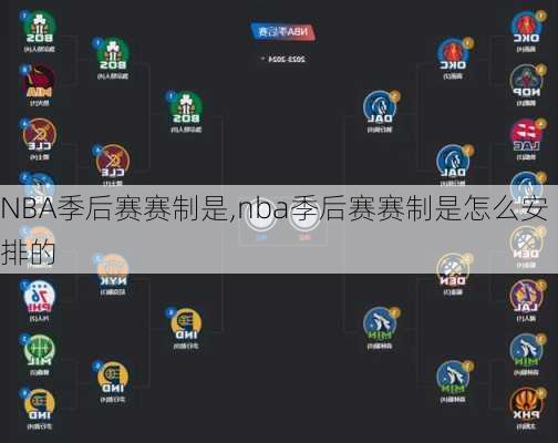 NBA季后赛赛制是,nba季后赛赛制是怎么安排的