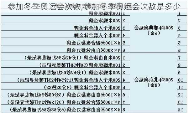 参加冬季奥运会次数,参加冬季奥运会次数是多少