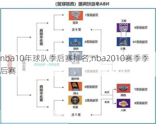 nba10年球队季后赛排名,nba2010赛季季后赛