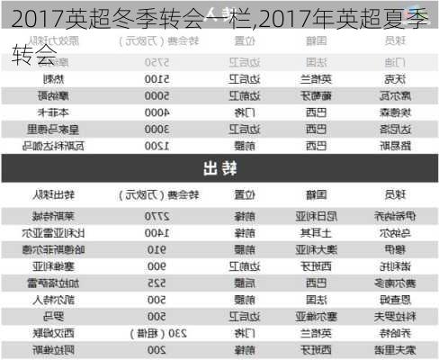 2017英超冬季转会一栏,2017年英超夏季转会