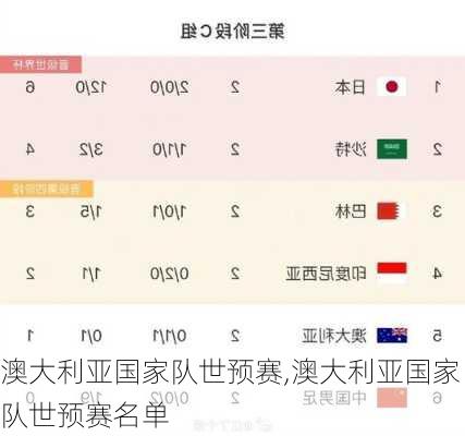 澳大利亚国家队世预赛,澳大利亚国家队世预赛名单