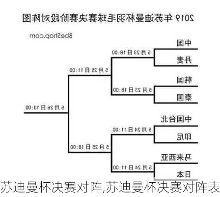 苏迪曼杯决赛对阵,苏迪曼杯决赛对阵表