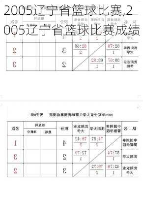 2005辽宁省篮球比赛,2005辽宁省篮球比赛成绩