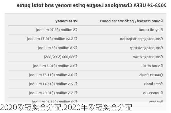 2020欧冠奖金分配,2020年欧冠奖金分配