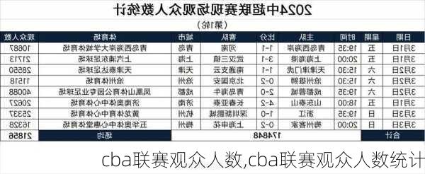 cba联赛观众人数,cba联赛观众人数统计