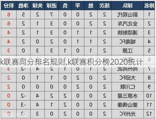 k联赛同分排名规则,k联赛积分榜2020统计