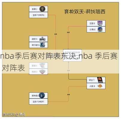 nba季后赛对阵表东决,nba 季后赛 对阵表