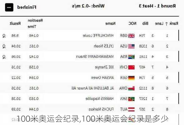 100米奥运会纪录,100米奥运会纪录是多少