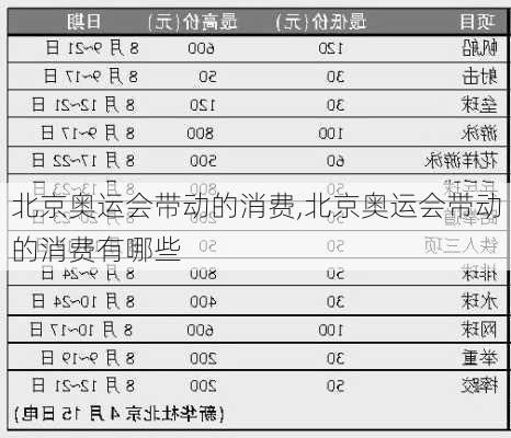 北京奥运会带动的消费,北京奥运会带动的消费有哪些