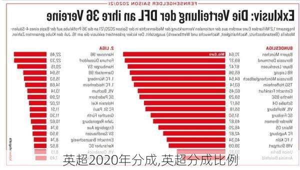 英超2020年分成,英超分成比例