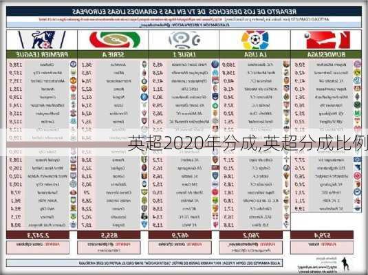 英超2020年分成,英超分成比例
