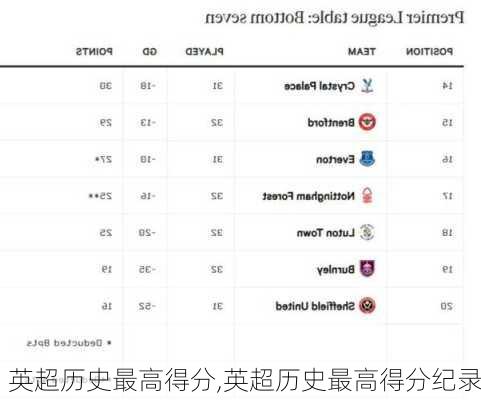 英超历史最高得分,英超历史最高得分纪录