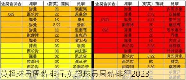 英超球员周薪排行,英超球员周薪排行2023