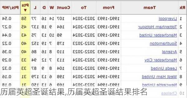 历届英超圣诞结果,历届英超圣诞结果排名