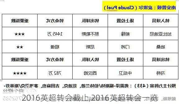 2016英超转会截止,2016英超转会一览