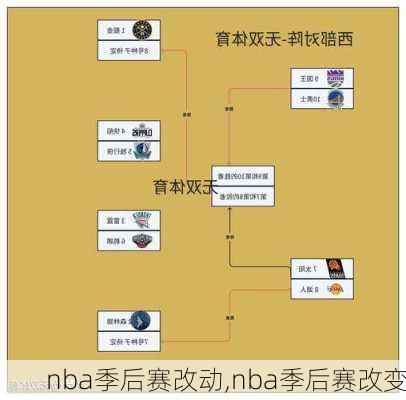 nba季后赛改动,nba季后赛改变