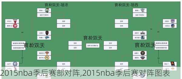 2015nba季后赛部对阵,2015nba季后赛对阵图表