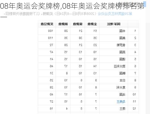 08年奥运会奖牌榜,08年奥运会奖牌榜排名第一