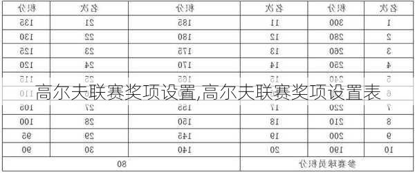 高尔夫联赛奖项设置,高尔夫联赛奖项设置表