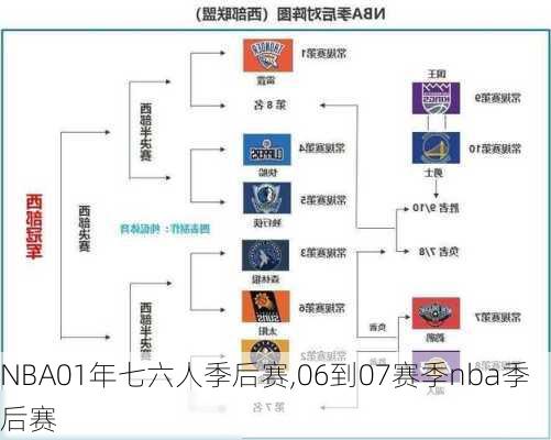 NBA01年七六人季后赛,06到07赛季nba季后赛