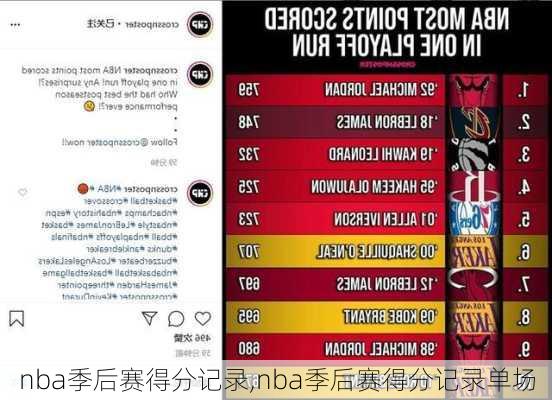 nba季后赛得分记录,nba季后赛得分记录单场