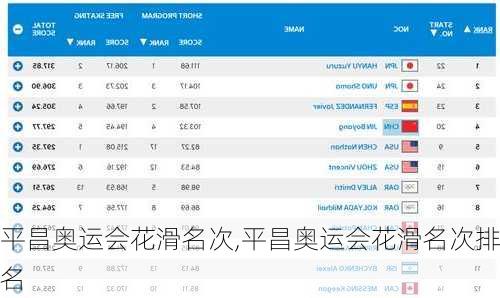 平昌奥运会花滑名次,平昌奥运会花滑名次排名