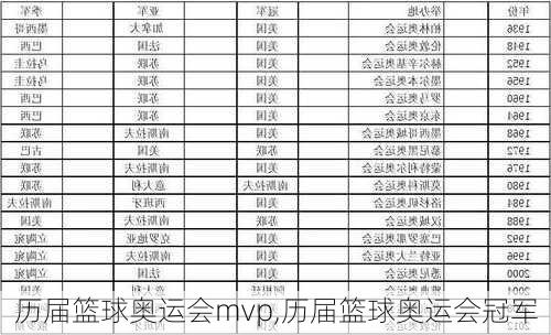 历届篮球奥运会mvp,历届篮球奥运会冠军