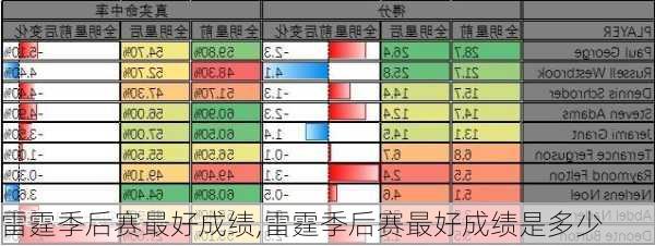 雷霆季后赛最好成绩,雷霆季后赛最好成绩是多少