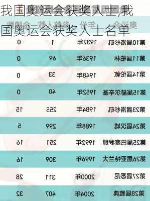 我国奥运会获奖人士,我国奥运会获奖人士名单