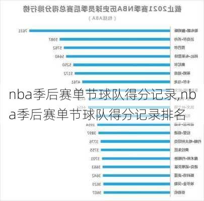 nba季后赛单节球队得分记录,nba季后赛单节球队得分记录排名