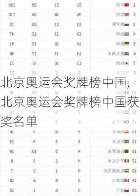 北京奥运会奖牌榜中国,北京奥运会奖牌榜中国获奖名单