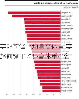 英超前锋平均身高体重,英超前锋平均身高体重排名