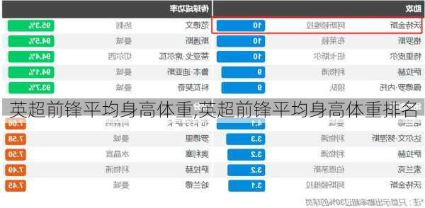 英超前锋平均身高体重,英超前锋平均身高体重排名