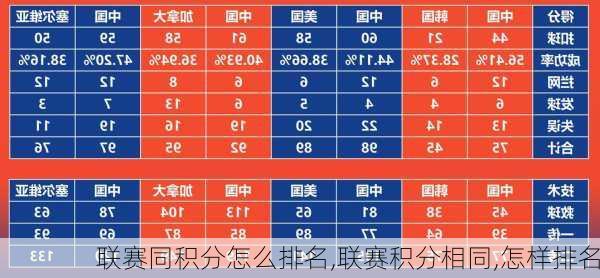 联赛同积分怎么排名,联赛积分相同,怎样排名