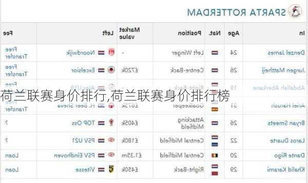 荷兰联赛身价排行,荷兰联赛身价排行榜