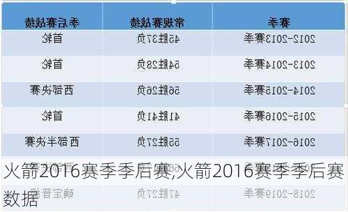 火箭2016赛季季后赛,火箭2016赛季季后赛数据